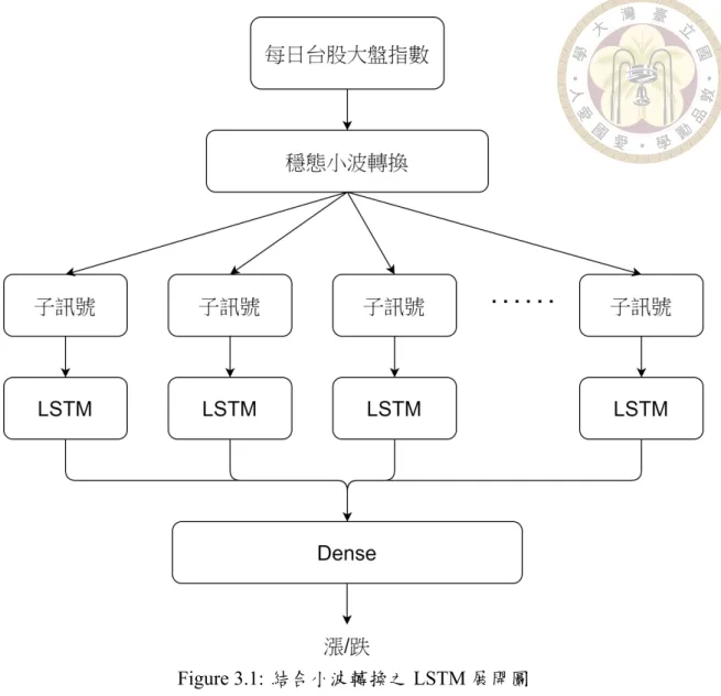 Figure 3.1: 結合小波轉換之 LSTM 展開圖