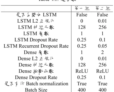 Table 4.2: 準確率（不分解）