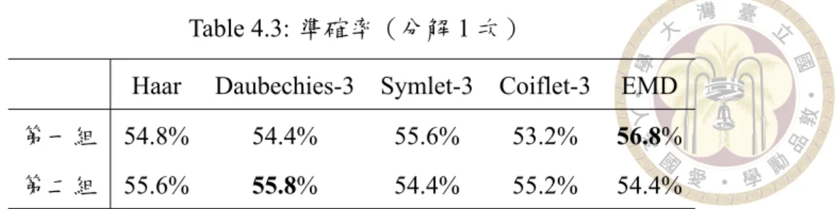 Table 4.3: 準確率（分解 1 次）