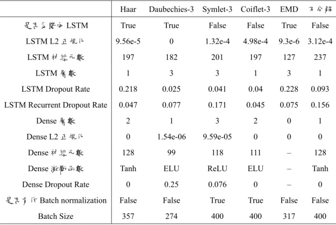 Table 4.7: 優化後之超參數