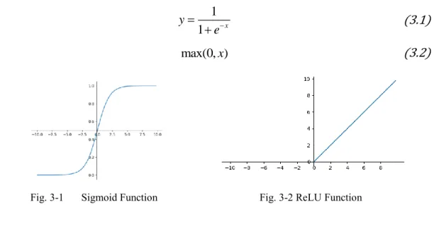 Fig. 3-1  Sigmoid Function  Fig. 3-2 ReLU Function 