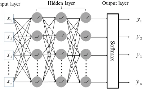 Fig. 3-5 Fully Connected Feedforward Network 21