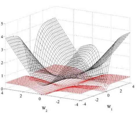 Fig. 3-6 Loss 值分布圖，上層為 Cross Entropy，下層為平方差公式  25 第五節  Gradient Descent  想像模型中每一個權重(weight)都代表空間中的一軸 26 ，把所有權重帶入 Loss  Function 中形成一個高低起伏不斷的大空間，如 Fig