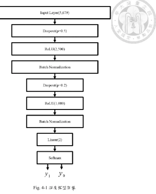 Fig. 4-1 深度模型架構 