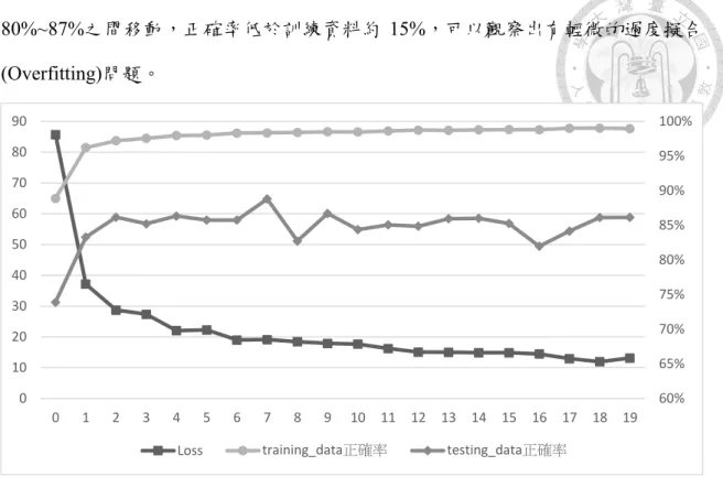 Fig. 4-5 1 號模型 0 至 19 Epoch 的 Loss 值、訓練資料正確率與測試資料正確率 