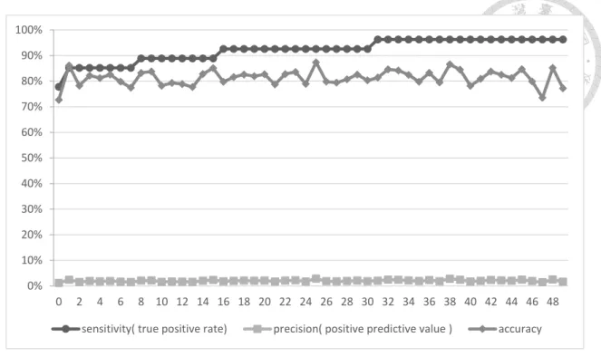 Fig. 4-6 0 號模型至 49 號模型在測試資量上的表現  五、  Voting  Precision 低落的原因為變異程度太高，使用大型模型時需要特別注意這個問 題  41 ，雖然模型能夠非常精準的找出目標值，也就是指 Bias 很小，如 27 筆審計失 敗可以抓出 26 筆，但結果會非常分散，雖然能抓出目標，但也會產生大量的誤報， 這時候就可以使用 Voting 的技巧 42 。Voting 十分直觀，複數模型的情況下，將每個 模型所產生的答案進行投票，看所有模型對同一筆資料的預測結果，票數較多的