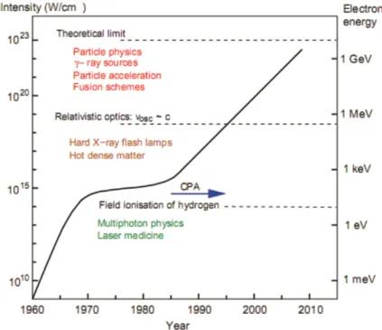 Figure 1.1: Progress of peak laser intensity since 1960 [1].