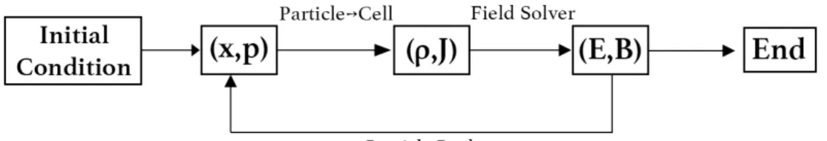 Figure 1.2: Schematic of PIC routine.