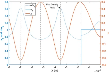 Figure 2.1: Wake wave potential with an optimal-length driver in linear limit. The bubble width is three quarters of linear plasma wavelength.