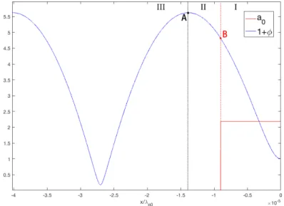 Figure 2.2: Solution domain of the wakefield with a non-optima-length driver pulse. The domain is separated into three regions.