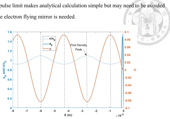 Figure 2.3: Wake wave potential with an ultra-short driver. The bubble width is shown to be three quarters of the plasma wavelength.