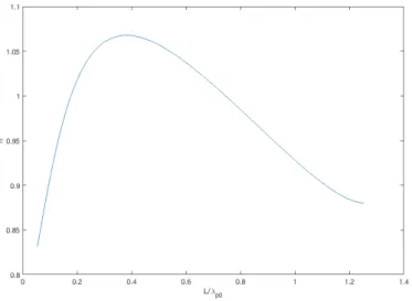 Figure 2.4: Dependence of α on the normalized pulse length.