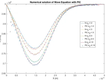 Figure 2.5: Comparison between PIC data and theoretical results of velocity of the fly- fly-ing mirror