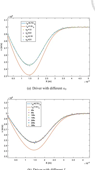 Figure 2.6: Phase velocity of the flying mirror in a gaussian down-ramp plasma back- back-ground