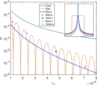 Figure 3.1: Reflectivity of the relativistic flying mirror as a function of the source fre- fre-quency ω s 