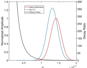 Figure 3.2: Normalized reflected electric field amplitude calculated by Eq.(3.47) (blue curve) and the naive estimation with ω = 4γ m2 ω 0 (red curve)