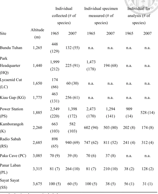 Table 1. Number of collected, measured, and analyzed geometrid moth samples along  altitudinal gradients for the year 1965 and 2007 (modified from Wu et al., 2019)