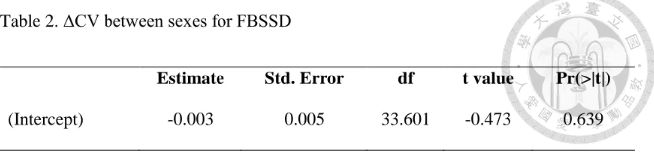 Table 2. ΔCV between sexes for FBSSD 