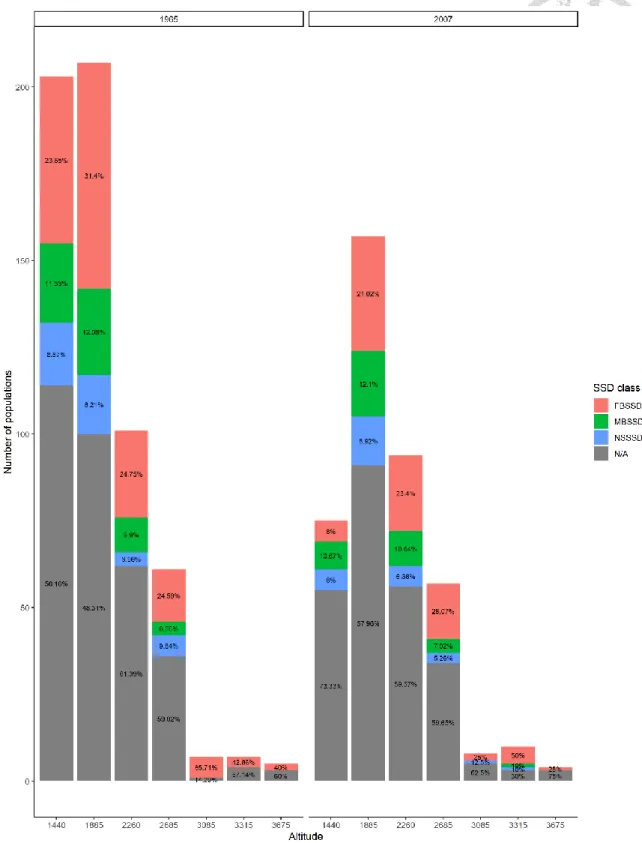 Figure 6. The percentages of each SSD classes (FBSSD, MBSSD, NSSSD, and N/A) at  different altitudinal sites for both the year 1965 and 2007 with the number of 