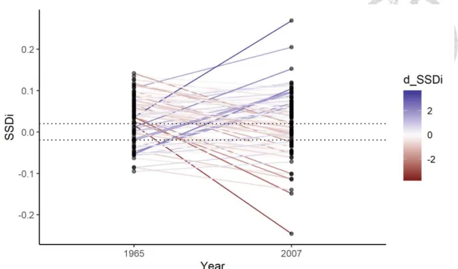 Figure 7. The change of SSDi for each population across years with line colors showing  the direction and the magnitude of the SSDi change