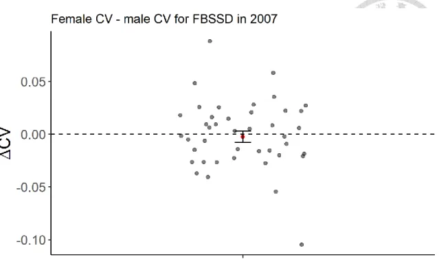 Figure 8. The sex difference in CV (ΔCV) for FBSSD assemblages in 2007. The red dot  with standard errors represents sex difference in CV estimated by linear mixed model