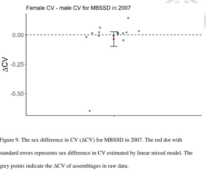 Figure 9. The sex difference in CV (ΔCV) for MBSSD in 2007. The red dot with  standard errors represents sex difference in CV estimated by linear mixed model