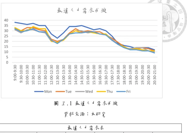 圖 五.1 最適人力需求曲線 