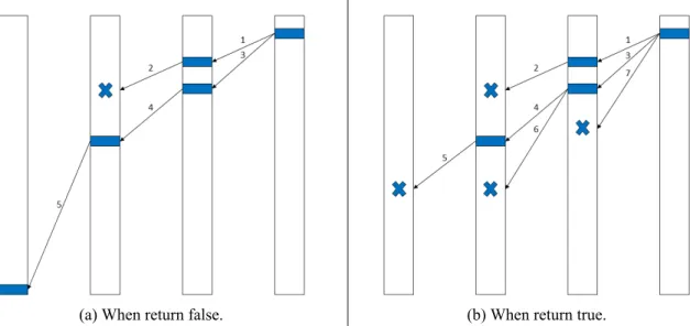 Figure 2.2: The depiction of recBlockCubes. The blue rectangle means proof obligation.