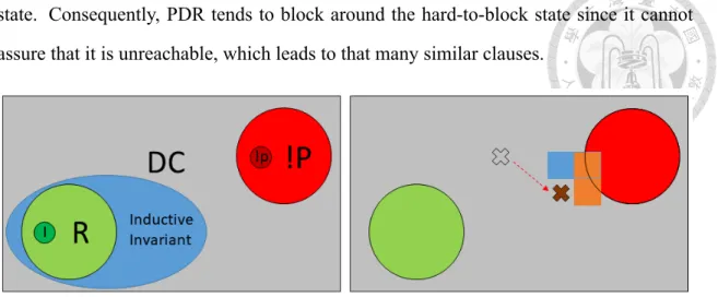 Figure 3.3: The depiction of the reason for the similar clause problem. I, R, DC, !p,