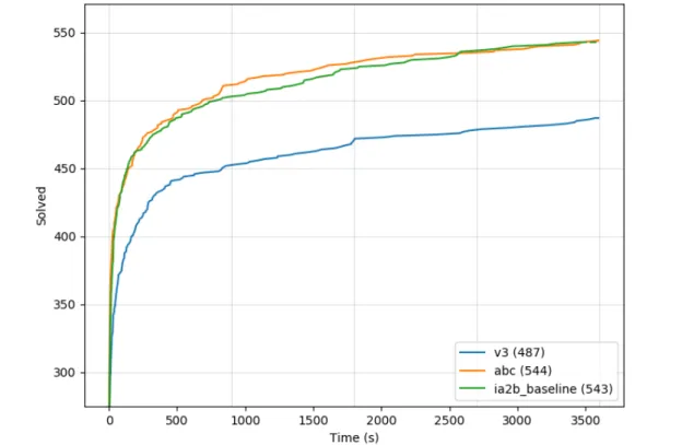 Figure 5.1: The cumulative plot for PDR among different model checkers. The X-axis means the runtime in second while the Y-axis means the number of cases