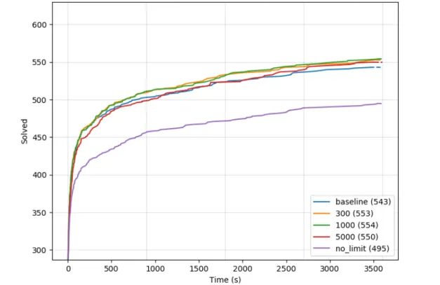 Figure 5.2: The cumulative plot of different limit of SAT query for CLS, INF, B = 20, M