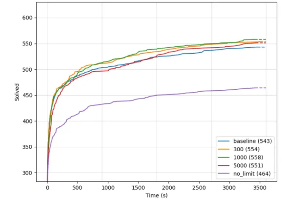 Figure 5.3: The cumulative plot of different limit of SAT query for CLS, ALL, B = 10, M