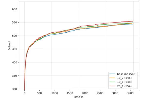 Figure 5.6: The cumulative plot of different ratio of Backtrack number and Match number for CLS, INF, L = 1000 on pdr_vb.