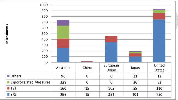 Figure 2.2. Total Number of NTM on Cocoa in Export Destination Countries, 2016  
