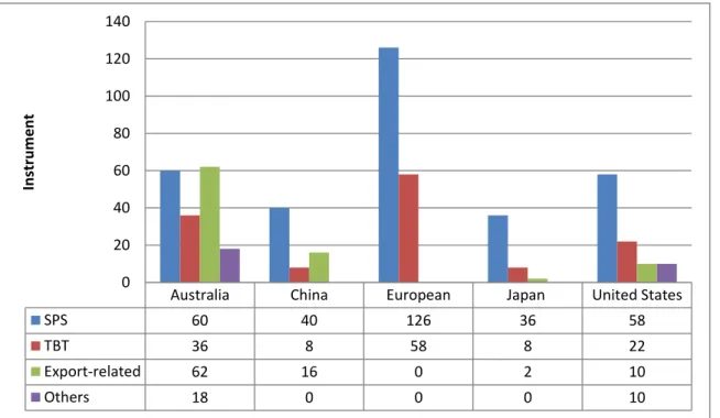 Figure 2.3. Total Number of NTM on CPO in Export Destination Countries, 2016 
