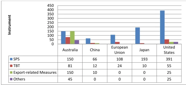 Figure 2.4. Total Number of NTM on Nutmeg in Export Destination Countries, 2016 