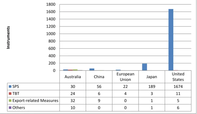 Figure 2.5. Total Number of NTM on Mango and Mangosteen in Export Destination  Countries, 2016 