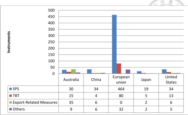 Figure 2.6. Number of NTM in Premium Rice in Export Destination Countries, 2016 
