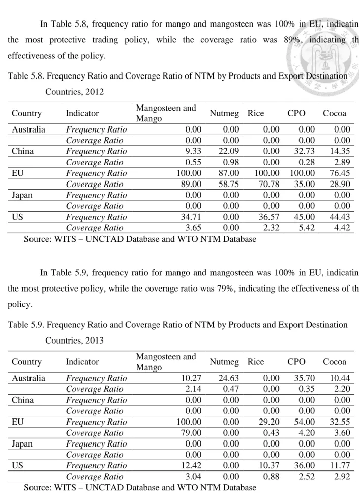 Table 5.8. Frequency Ratio and Coverage Ratio of NTM by Products and Export Destination  Countries, 2012