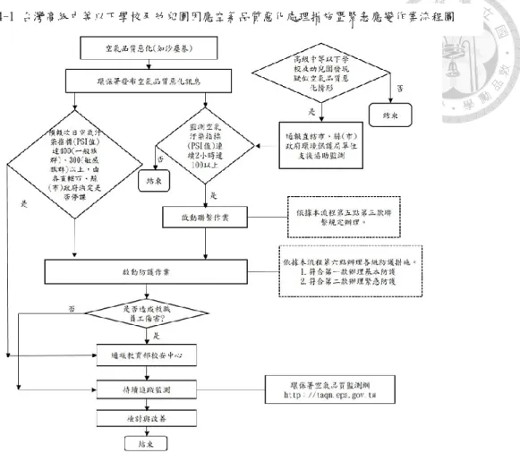 圖 4-1 台灣高級中等以下學校及幼兒園因應空氣品質惡化處理措施暨緊急應變作業流程圖 