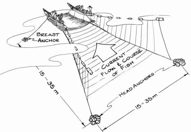 圖 3- 8：Reef-netting 漁法配置示意圖。(Moore and Mason, 2012)    此為根據同類型遺跡調查結果重建的 Reef-netting 漁法作業模型。 