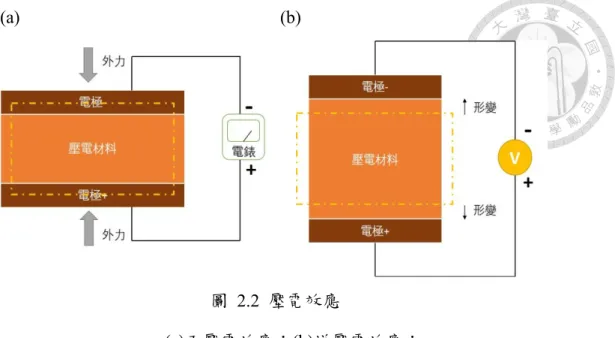 圖  2.2  壓電效應 