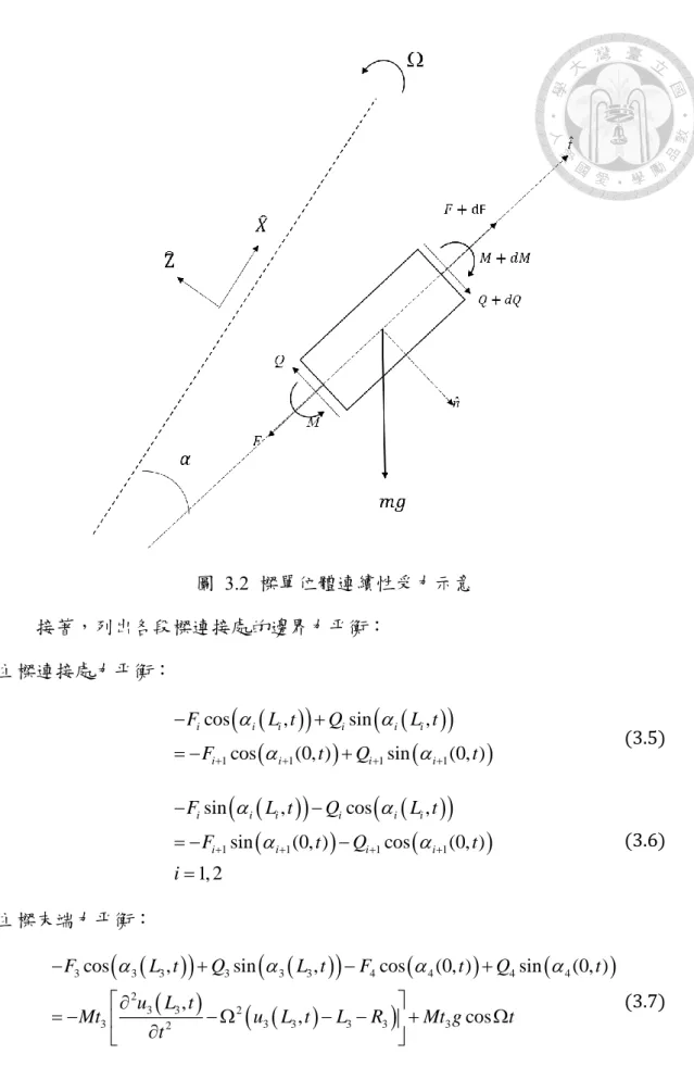 圖  3.2  樑單位體連續性受力示意  接著，列出各段樑連接處的邊界力平衡：  主樑連接處力平衡：  ( ) ( ) ( ( ) ) ( ) ( )1111cos,sin,cos(0, )sin(0, )iiiiiiiiiiFL tQL tFtQt++++−+= −+ (3.5)  ( ) ( ) ( ( ) ) ( ) ( )1111sin,cos,sin(0, )cos(0, ) 1, 2i i i i i iiii iFL tQ L tFtQ ti++++−−= −− = (3.6)