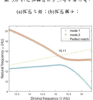 圖  3.6  折返樑轉速與自然頻率關係變化  (a)模態交錯；(b)模態轉向；  圖  3.7  模態轉向區域折返樑轉速與自然頻率關係變化  圖  3.8  模態轉向區域折返樑轉振動形狀變化  由於模態轉向的存在，本文考慮對模態進行兩種劃分方式:隨頻率上升或下 降呈現上升或下降趨勢的上升模態下降模態（圖  3.6(a)） ，他們的振型總體一致；