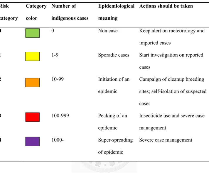 Table 2: The definitions of risk category for dengue epidemics  Risk  category  Category color  Number of  indigenous cases  Epidemiological meaning 