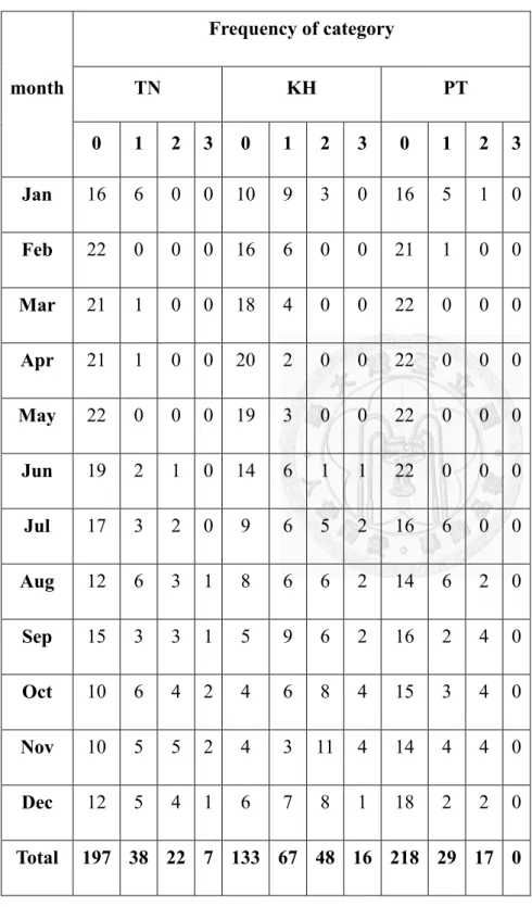 Table 3: The monthly frequency of dengue risk category (DRI) in Taiwan and Thailand 