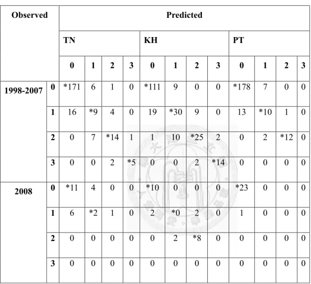 Table 5: The consistence of DRI between observed and expected values for dengue epidemics  in Taiwan from 1998 to 2008  A