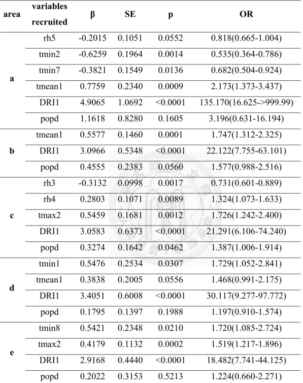 Table 6: The logistic regression model based on meteorology for predicting risk category of 