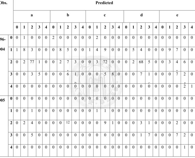 Table 7: The consistency comparison of observed and predicted category values from 