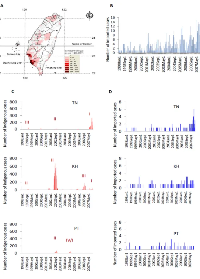 Figure 2: Numbers of laboratory-confirmed dengue (including dengue and dengue 